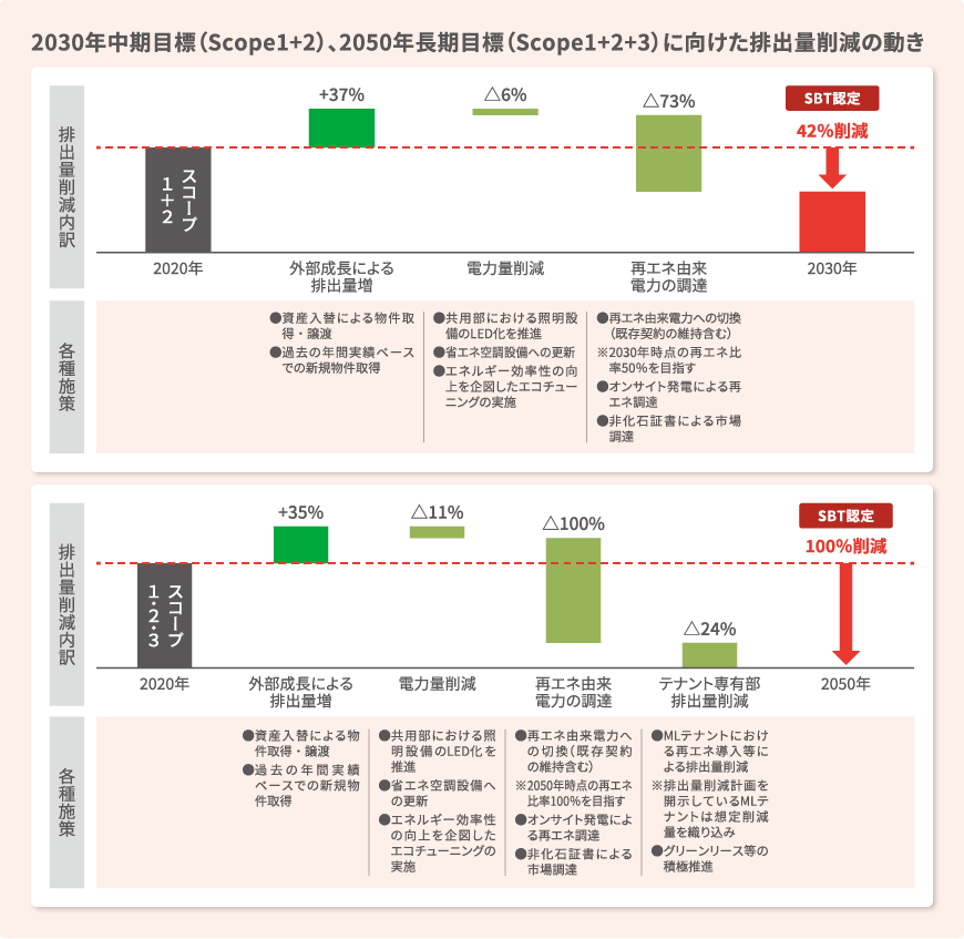 2030年中期目標（Scope1+2）、2050年長期目標（Scope1+2+3）に向けた排出量削減の動き